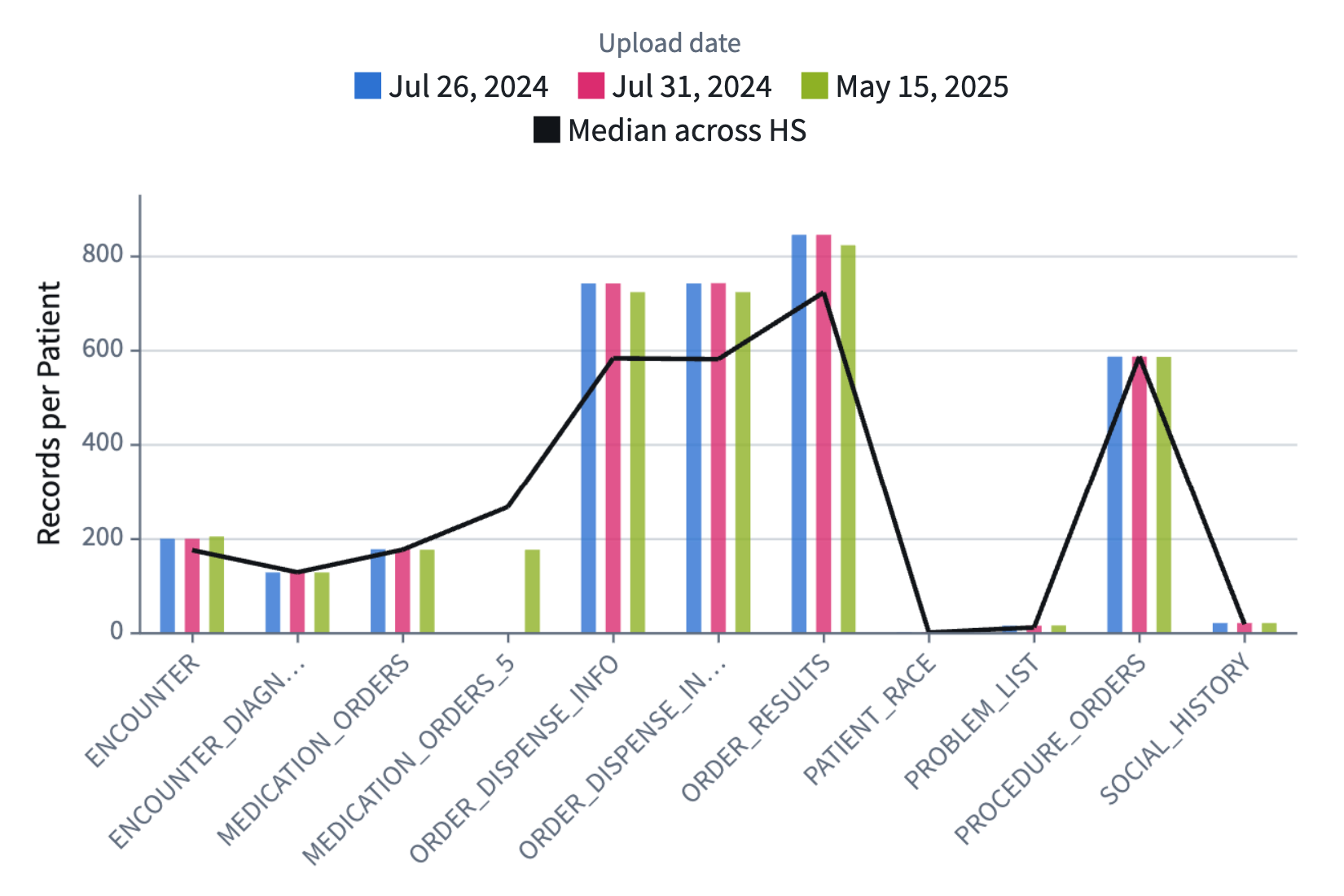 Community Hospital site data integration chart