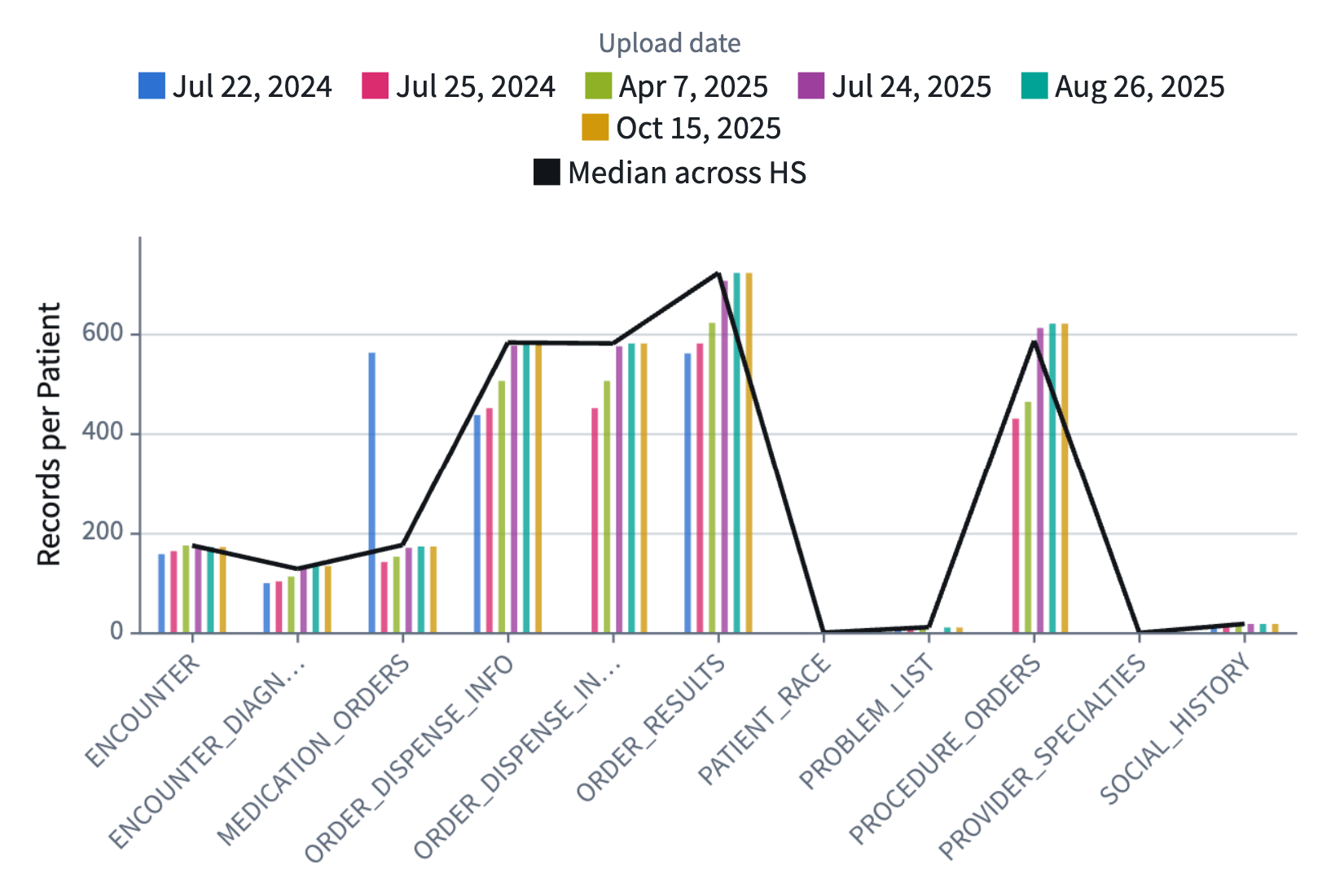 University Health Institution site data integration chart